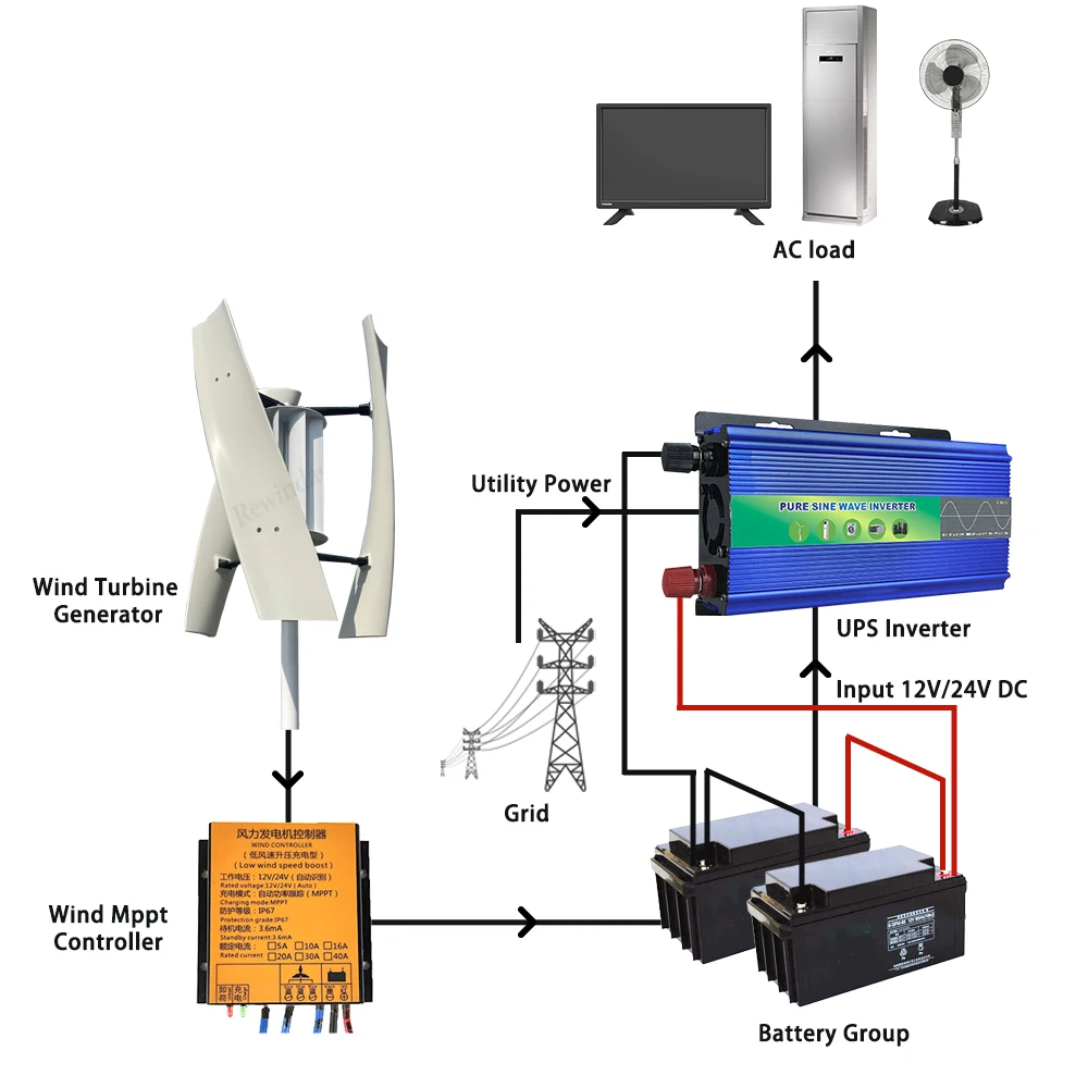 กังหันลมผลิตไฟฟ้าแบบใหม่ ไร้เส - Wind Turbine 48V 5Kw Off Grid บทวิจารณ์และราคา