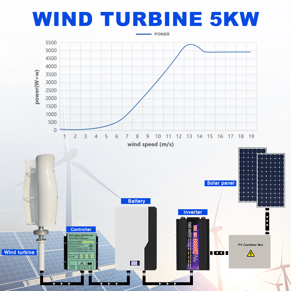 กังหันลมแนวตั้ง 5000W สำหรับจั - Wind Turbine 5000W 48V บทวิจารณ์และราคา