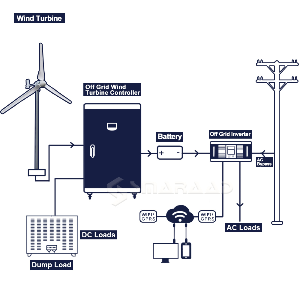 กังหันลมเครื่องกําเนิดไฟฟ้ากัง - Wind Turbine 5000W 48V บทวิจารณ์และราคา