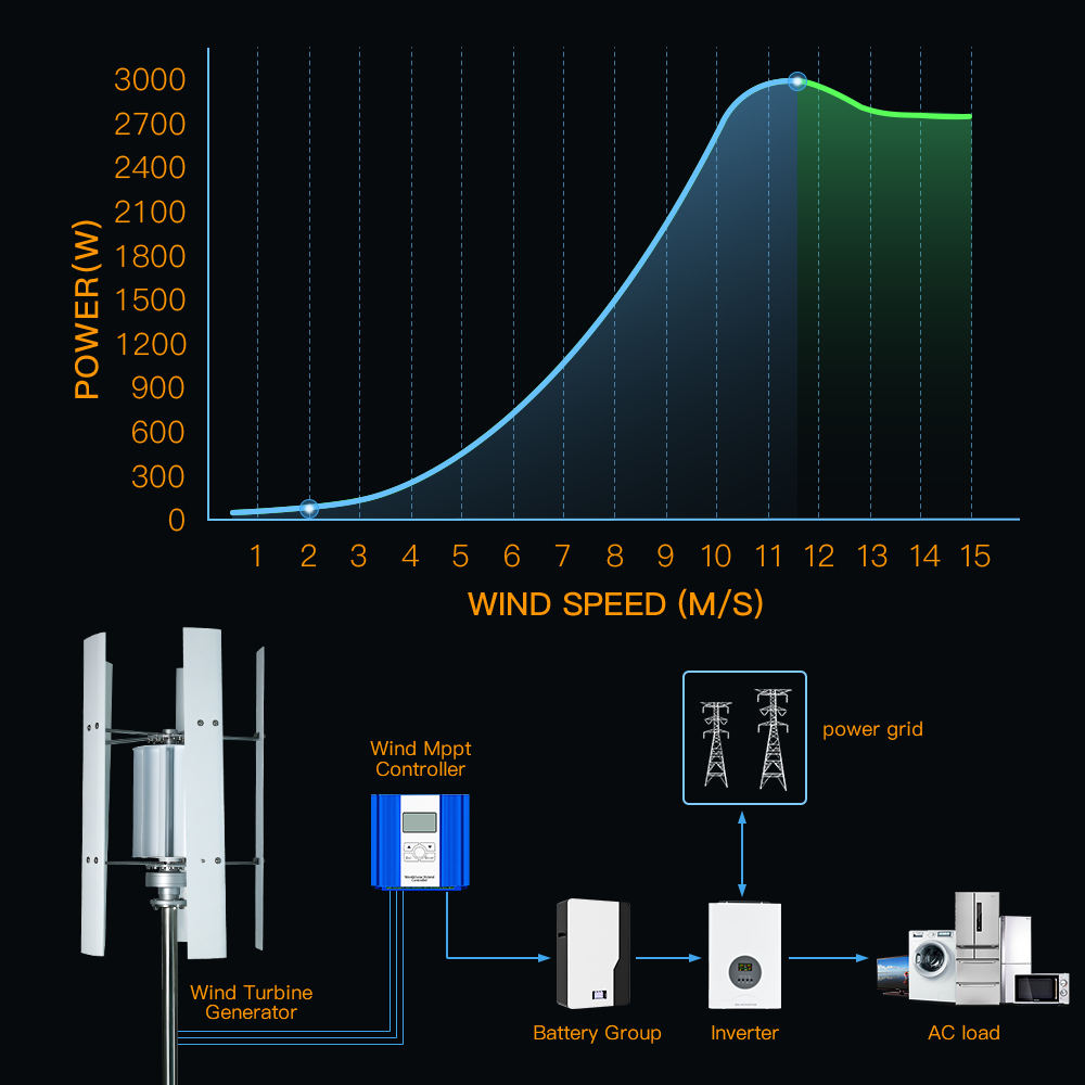 Smartaad 220V แกนแม่เหล็ก3KW แ - Vertical Axis Wind Turbine 3000W บทวิจารณ์และราคา