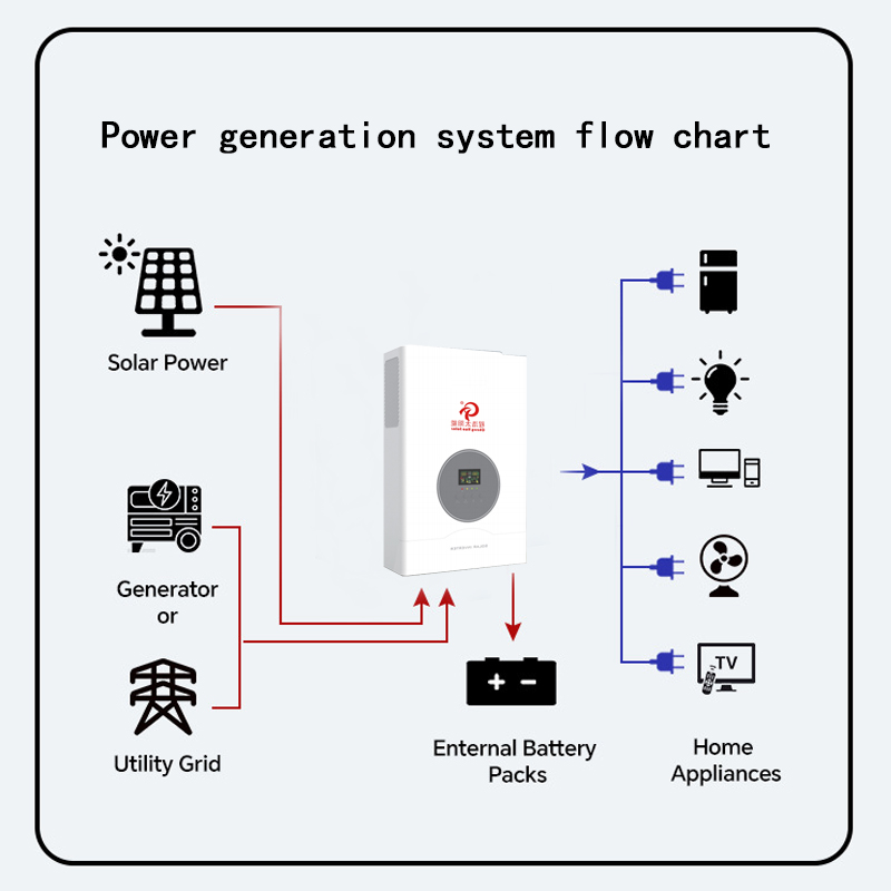 ระบบกังหันลมพลังงานแสงอาทิตย์แ - Wind Turbine 48V 5Kw Off Grid บทวิจารณ์และราคา