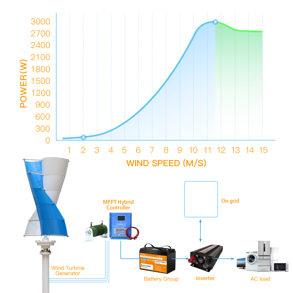 กังหันลมแกนตั้ง 3000 วัตต์ 12  - Vertical Axis Wind Turbine 3000W บทวิจารณ์และราคา