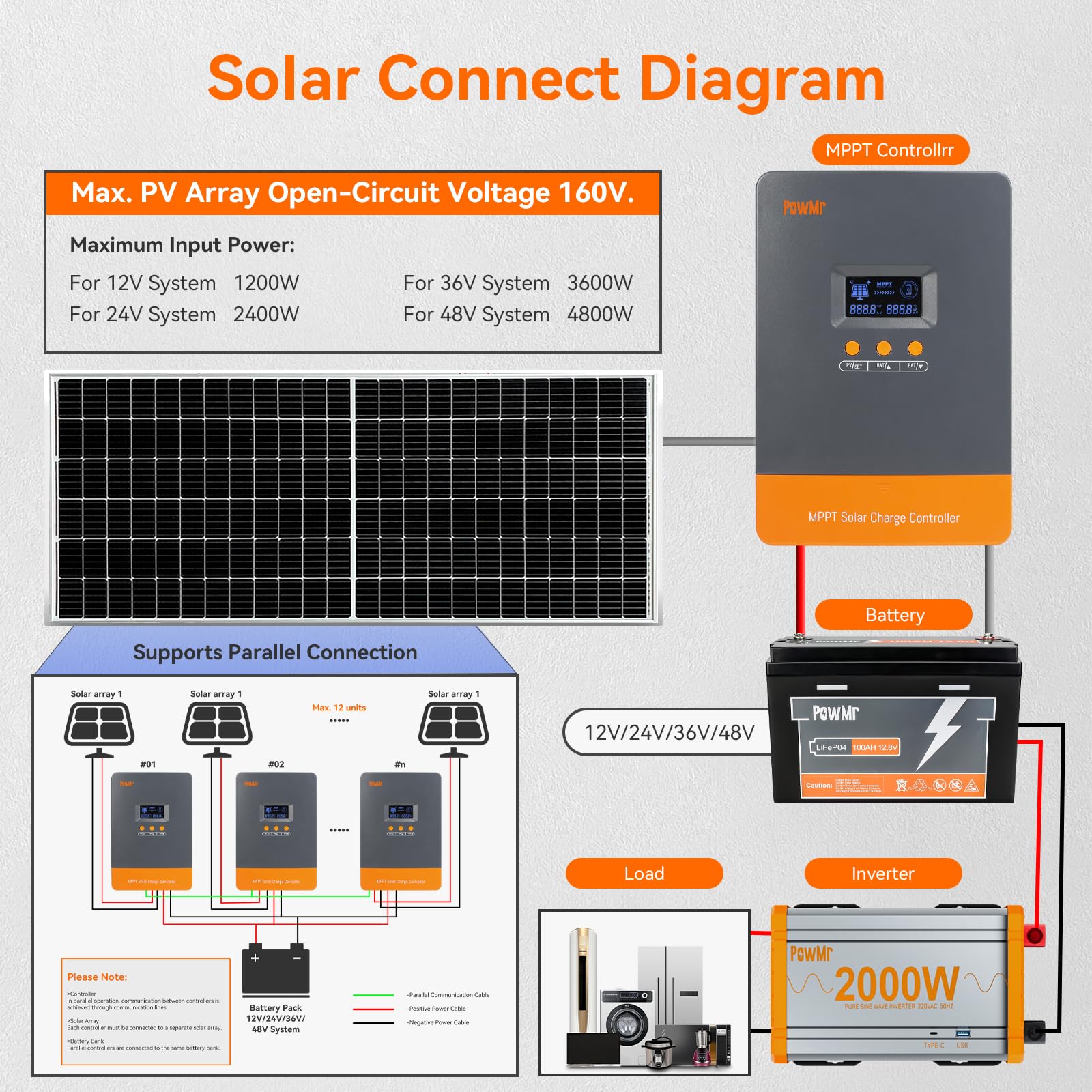 PowMr 100A MPPT ตัวควบคุมการชา - Wind Solar Hybrid Controller 48V บทวิจารณ์และราคา